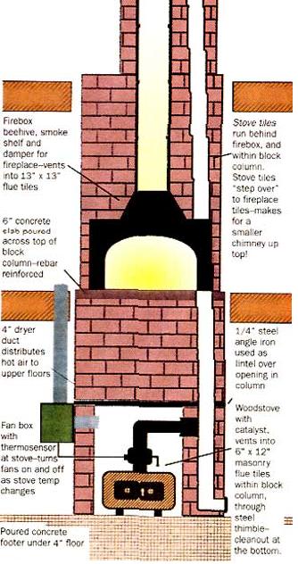 Doug Santaniello's Fireplace/Wood Stove Hybrid